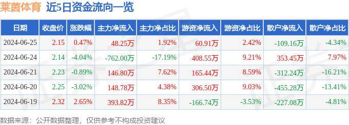 🌸抚观天下【2024澳门天天六开彩免费资料】_体育用品股早盘回暖，截至发稿，李宁(02331.HK)涨4.4%，报14.7港元  第2张