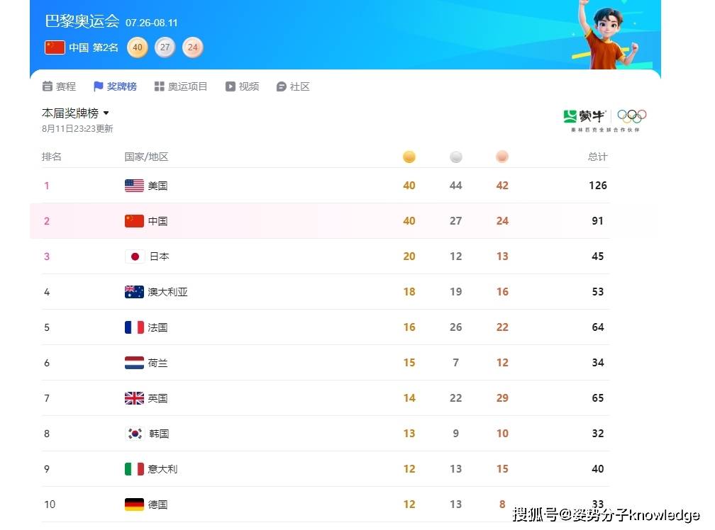 🌸二三里【新澳门内部资料精准大全】_巴黎奥运会展开正赛首日争夺 中国体育代表团连夺两金  第3张