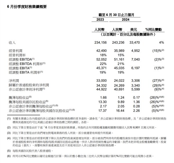 阿里巴巴新财年首份财报：第一财季营收2432亿元 同比增长4%  第2张