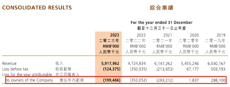 3年半累亏11亿！“连锁火锅第一股”呷哺呷哺去路何在  第2张