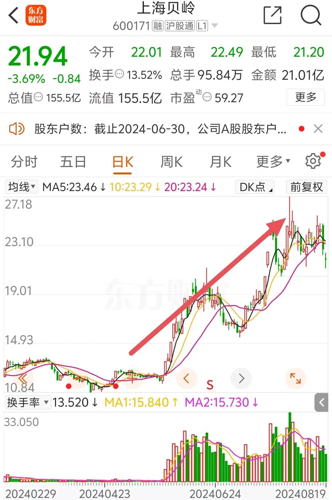 扭亏！150亿芯片龙头半年报出炉 一度大涨178%  第3张