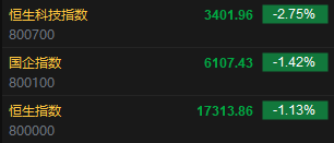 快讯：港股恒指跌1.13% 科指跌2.75%京东重挫逾11%  第2张