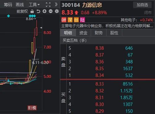 什么情况？市值不到百亿，成交额差点连续两天A股第一，5日涨超70%  第2张