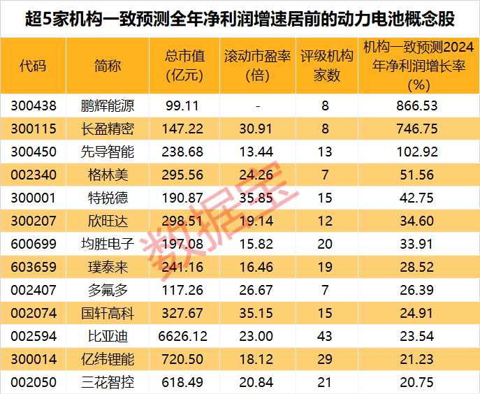 众星云集，重大项目签约在即！2024世界动力电池大会即将举行（附绩优潜力股）  第2张