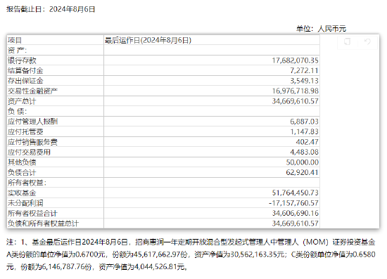 盘点首批公募MOM产品：招商惠润一年定开已清盘 建信鹏华等4只产品亏超21%  第2张