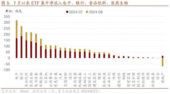 招商策略：ETF大幅流入A股的结构以及美联储首次降息后的A股表现  第3张