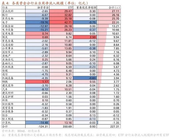 招商策略：ETF大幅流入A股的结构以及美联储首次降息后的A股表现  第23张