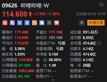 港股收评：恒指涨1.06%恒生科指涨0.98%！CXO概念股涨幅居前，药明生物涨超6%，矿业股走强南方锰业涨超20%