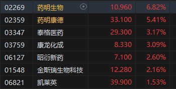 港股收评：恒指涨1.06%恒生科指涨0.98%！CXO概念股涨幅居前，药明生物涨超6%，矿业股走强南方锰业涨超20%