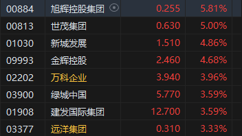 港股收评：恒指涨1.06%恒生科指涨0.98%！CXO概念股涨幅居前，药明生物涨超6%，矿业股走强南方锰业涨超20%  第5张