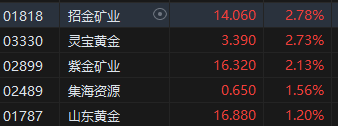 港股收评：恒指涨1.06%恒生科指涨0.98%！CXO概念股涨幅居前，药明生物涨超6%，矿业股走强南方锰业涨超20%  第6张