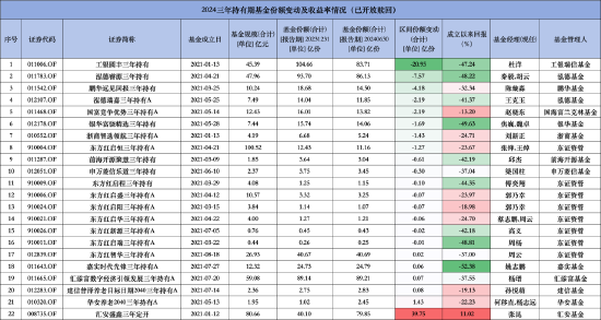 三年持有到期！泓德瑞嘉三年持有期混合A共赎回2.19亿份，三年业绩负40.20%