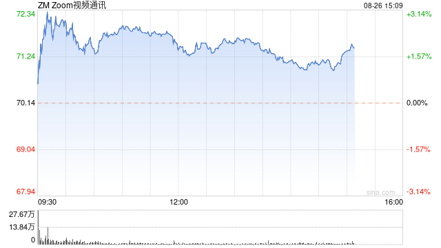 Zoom获分析师看好 有望录得四连涨
