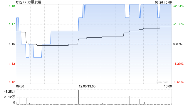 力量发展拟斥资9000万美元认购MC Mining的51%股份