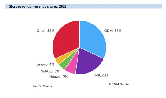 Omdia：预测到2028年数据中心存储收入将达到1030亿美元  第2张
