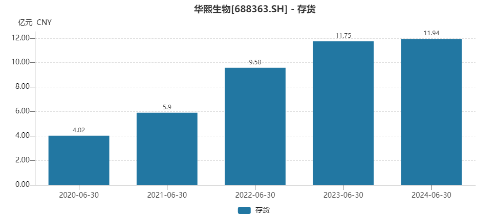 华熙生物股价创历史新低、业绩双降、功效性护肤品销售额降3成 三大营运能力指标均下降