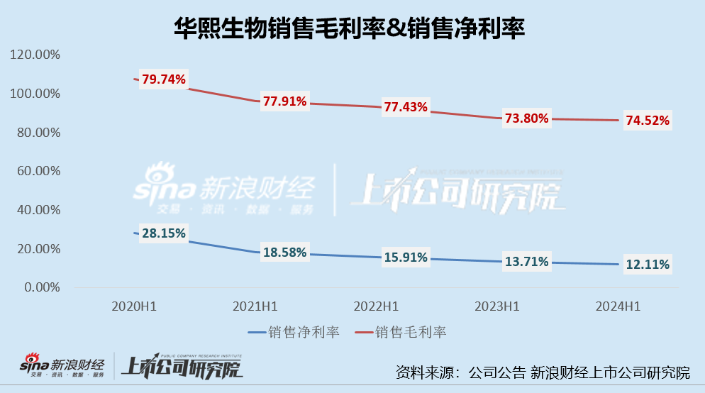 华熙生物股价创历史新低、业绩双降、功效性护肤品销售额降3成 三大营运能力指标均下降