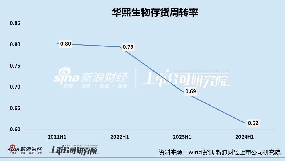 华熙生物股价创历史新低、业绩双降、功效性护肤品销售额降3成 三大营运能力指标均下降