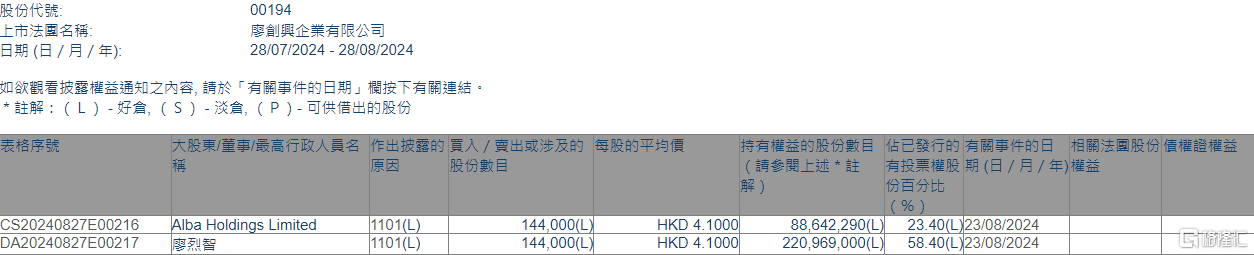 廖创兴企业(00194.HK)获主席廖烈智增持14.4万股