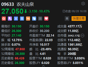 收评：恒指跌1.02% 恒生科指跌1.59%农夫山泉收跌逾10%  第4张