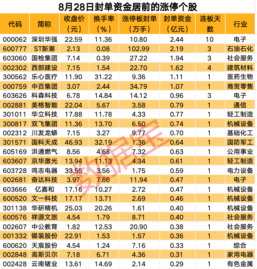 揭秘涨停丨免税概念发酵，商贸零售板块多股涨停