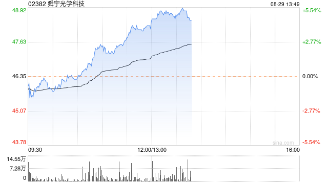 舜宇光学科技午后涨幅持续扩大 股价现涨超5%