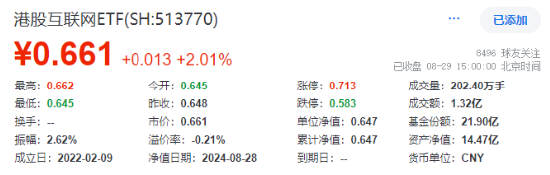 放量超1100亿元！科技消费集体拉升，白酒股喜迎反弹！港股午后逆转 港股互联网ETF(513770)单边上涨超2%！  第2张