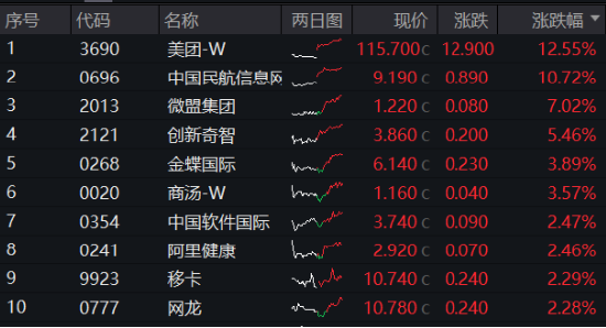 放量超1100亿元！科技消费集体拉升，白酒股喜迎反弹！港股午后逆转 港股互联网ETF(513770)单边上涨超2%！  第3张