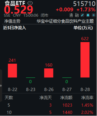 放量超1100亿元！科技消费集体拉升，白酒股喜迎反弹！港股午后逆转 港股互联网ETF(513770)单边上涨超2%！  第9张