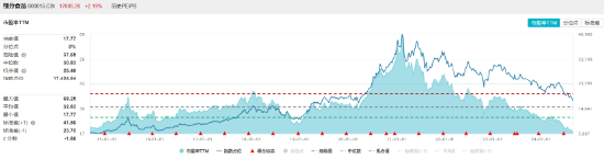 放量超1100亿元！科技消费集体拉升，白酒股喜迎反弹！港股午后逆转 港股互联网ETF(513770)单边上涨超2%！  第10张