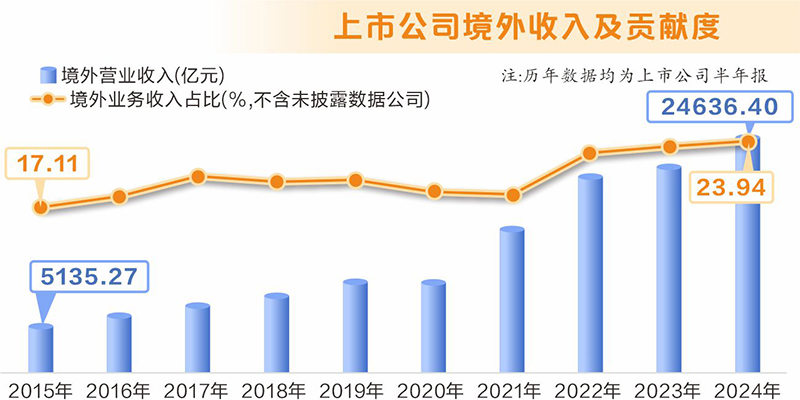 从半年报看上市公司出海八大亮点：产业结构持续升级 多项数据创出新高