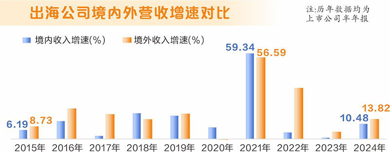 从半年报看上市公司出海八大亮点：产业结构持续升级 多项数据创出新高