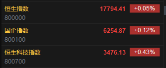 快讯：港股恒指高开0.05% 科指涨0.43% 生物医药板块上涨  第2张