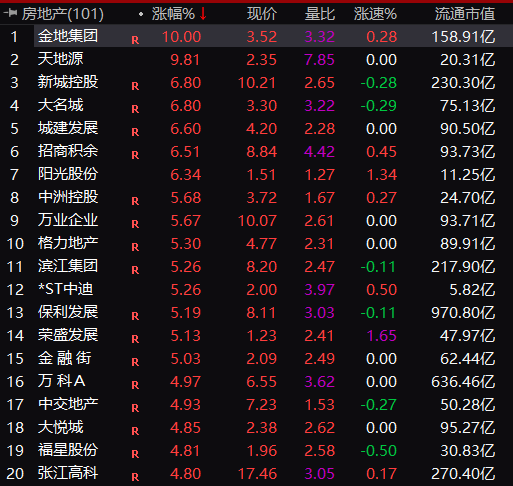 发生了什么？牛市旗手大爆发，5000股普涨！A50直线狂拉，悟空又火了，直冲20CM涨停！  第4张