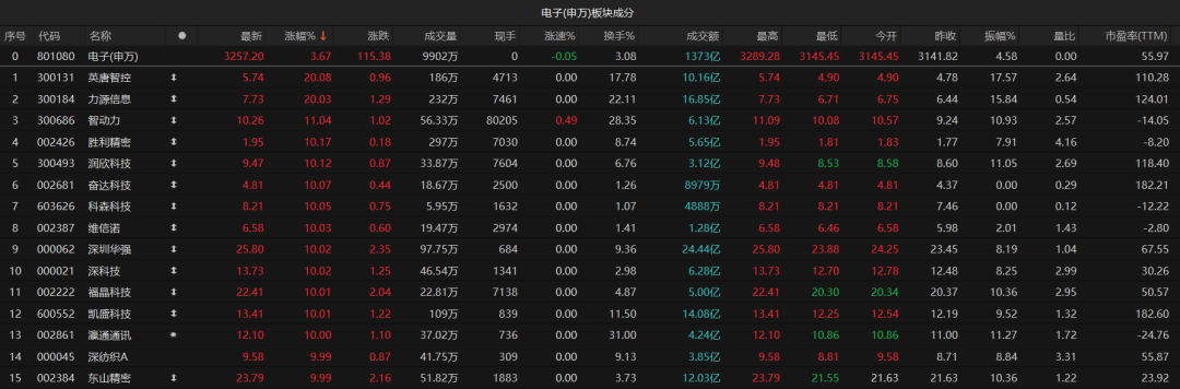 8月收官！A股久违普涨  第3张