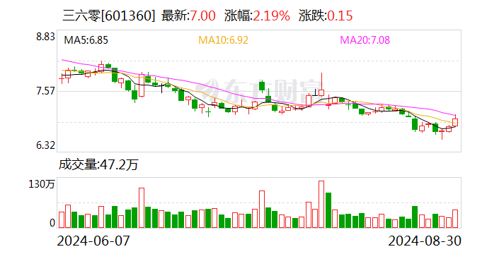 三六零上半年毛利率升至62.96% 研发投入强度41.05%