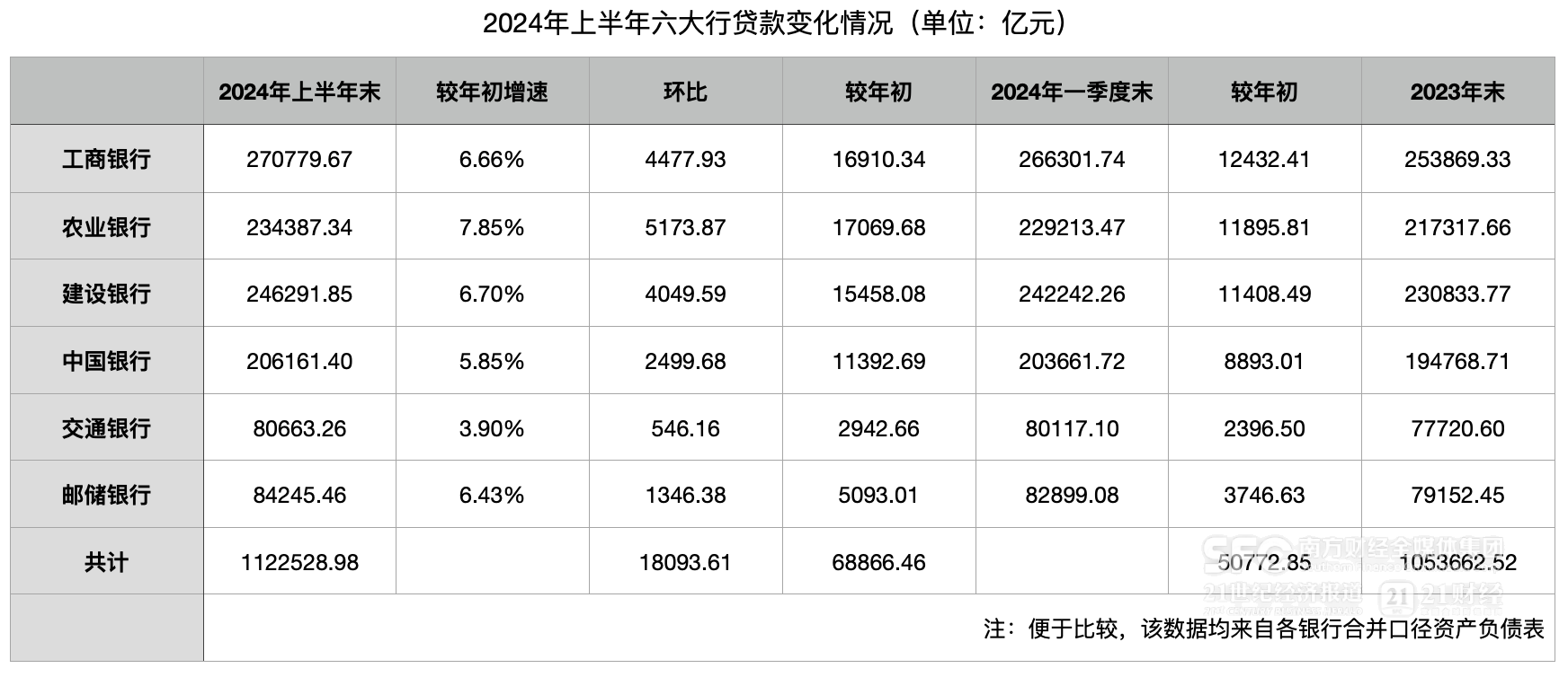 六大行上半年扩张放缓：贷款较年初增加6.9万亿、存款环比降3.5万亿 中间业务承压