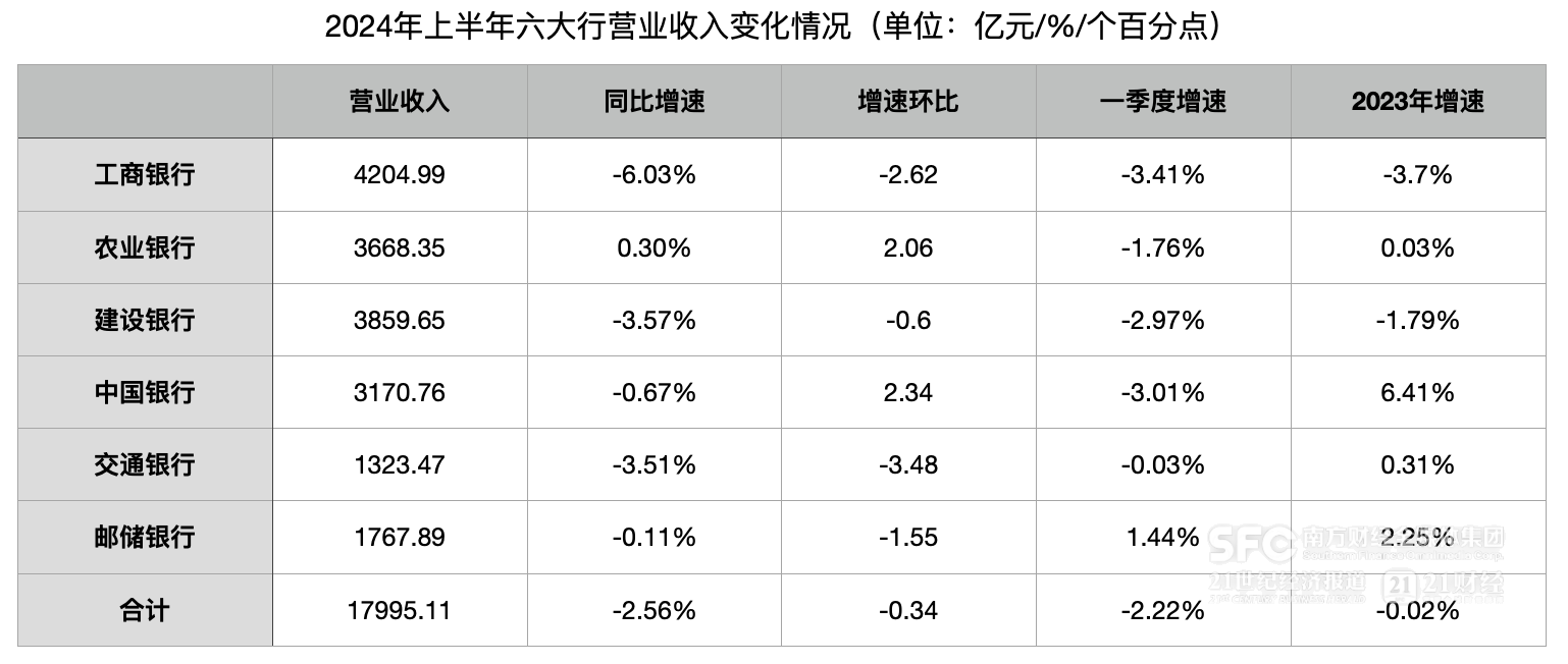 六大行上半年扩张放缓：贷款较年初增加6.9万亿、存款环比降3.5万亿 中间业务承压