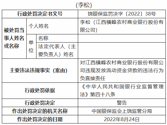 江西横峰农村商业银行被罚80万元：两名时任员工被禁业三年、五年 共计8人被罚