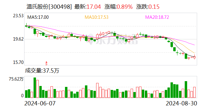 生猪养殖业大面积扭亏 多家龙头企业净利润增幅超100%  第2张