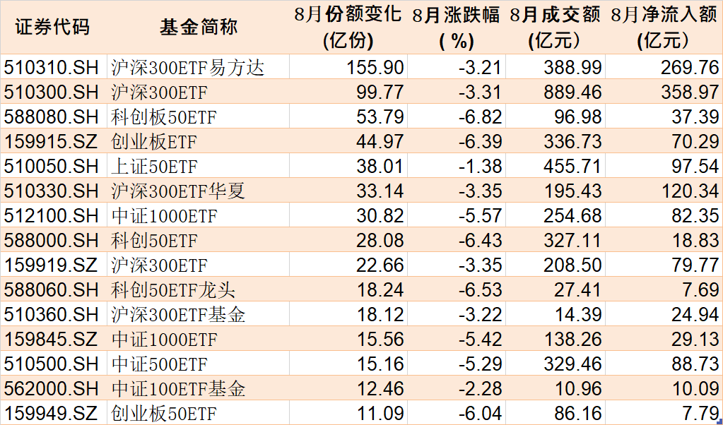 反弹行情来了？8月逾千亿资金借道ETF进场，集中火力狂买这些品种（附8月抄底名单）  第2张