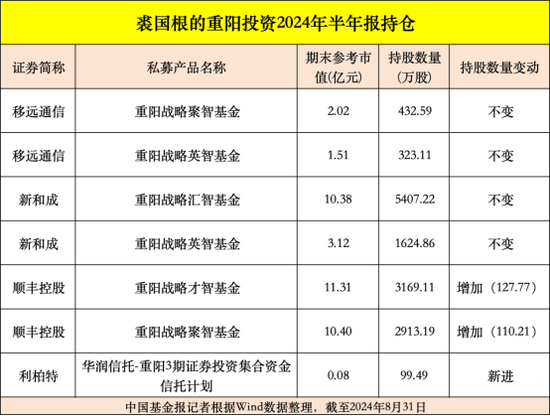 高毅、重阳、宁泉等大型私募，重仓股曝光  第3张