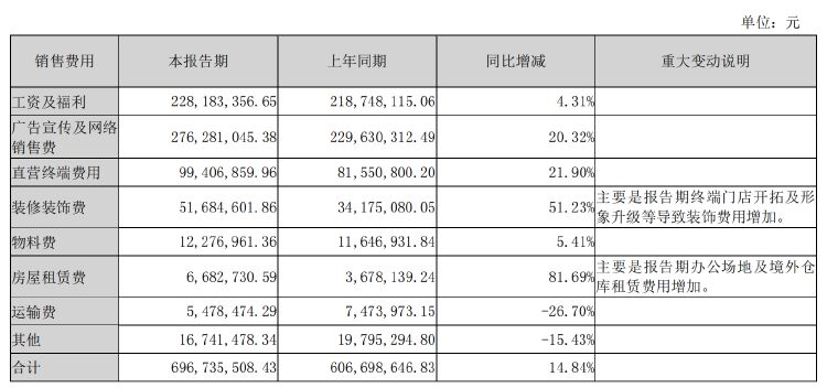 财报透视｜7亿元营销仅换来1.3亿元盈利 汇洁股份业绩掉头 上半年净关店51家