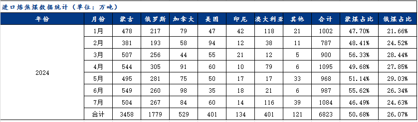 9月需求修复性回升，炼焦煤价格企稳反弹  第5张