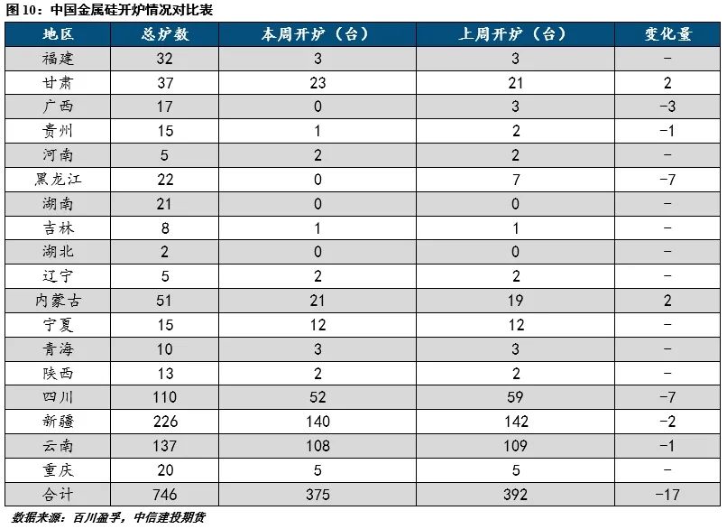 【建投有色】工业硅周报|过剩担忧渐缓，工业硅强势反弹  第5张