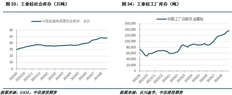 【建投有色】工业硅周报|过剩担忧渐缓，工业硅强势反弹  第13张