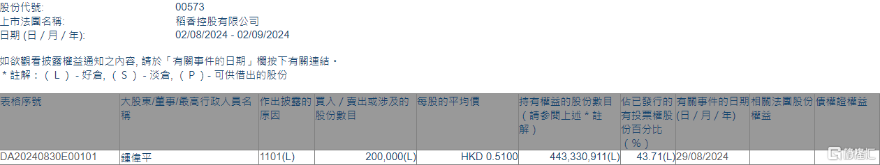 稻香控股(00573.HK)获执行董事、主席及行政总裁钟伟平增持20万股