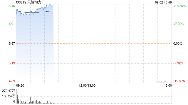 铅酸电池迎政策利好 天能动力高开12%超威动力高开近7%