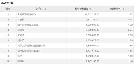 地方国资重仓，大赚近85%  第2张