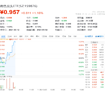 锂矿股震荡上冲！中矿资源触板，有色龙头ETF（159876）盘中上探1.27%！机构：锂业或迎左侧布局机遇  第2张